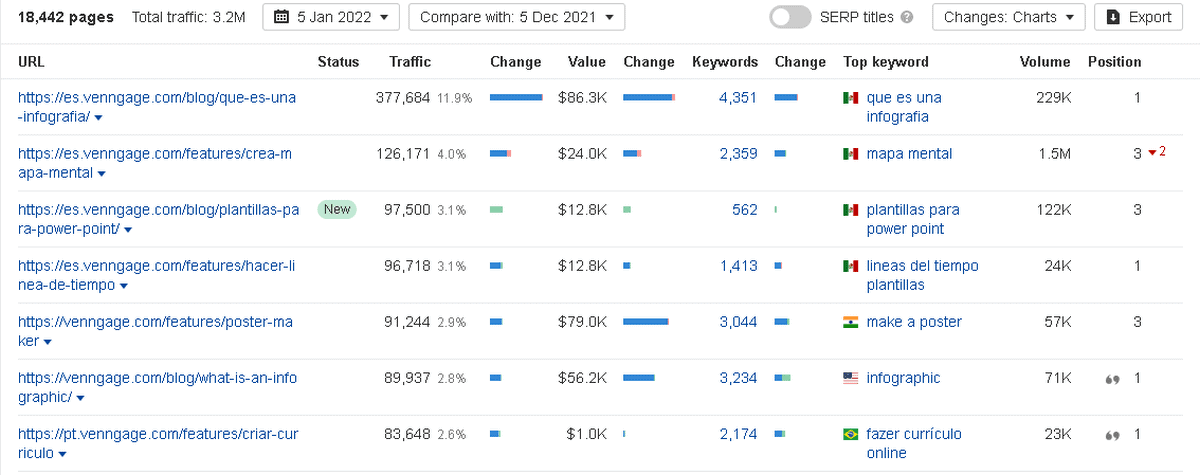 Top pages report